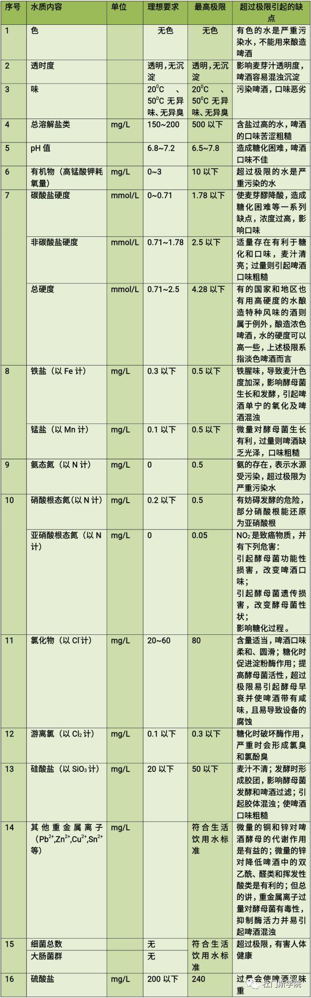 【原料篇】啤酒酿造用水(上) 【原料篇】啤酒酿造用水(上)