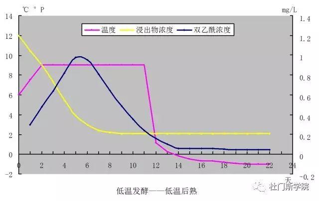 啤酒发酵过程的控制 啤酒发酵过程的控制