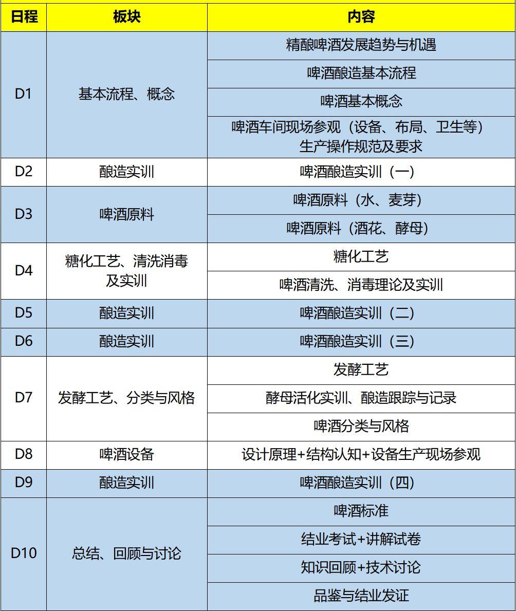 从“啤酒小白”到“精酿达人”,你只需要十天。 从“啤酒小白”到“精酿达人”,你只需要十天。