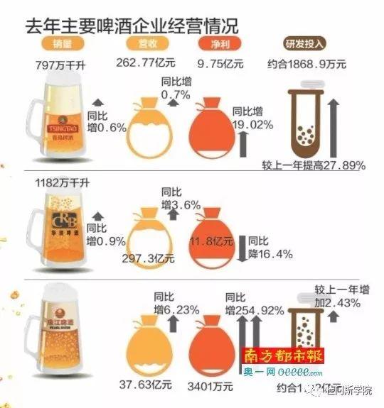 啤酒巨头加大研发投入应对品类多元化 啤酒巨头加大研发投入应对品类多元化