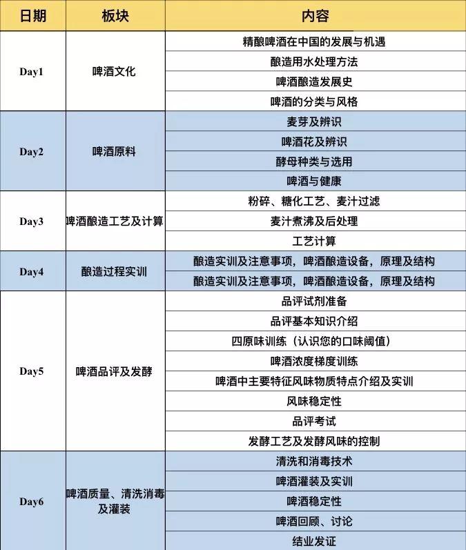 “拔高”必备||啤酒酿造技术提升班 “拔高”必备||啤酒酿造技术提升班