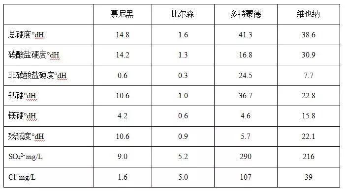 水的RA值对啤酒生产过程的影响 水的RA值对啤酒生产过程的影响