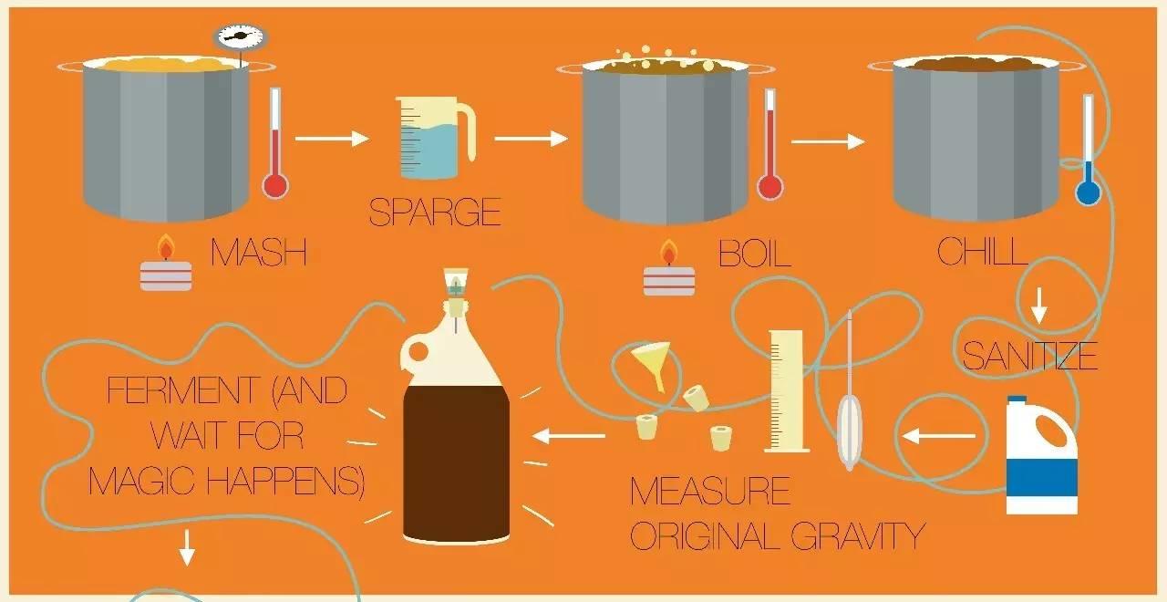 教育 | 7月精酿啤酒酿酒技术培训课程通知 教育 | 7月精酿啤酒酿酒技术培训课程通知