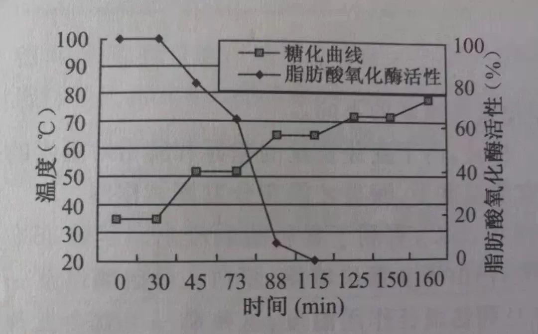 投料温度对啤酒质量的影响 投料温度对啤酒质量的影响