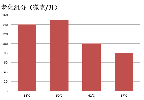 投料温度对啤酒质量的影响 投料温度对啤酒质量的影响