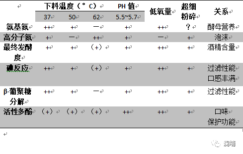 投料温度对啤酒质量的影响 投料温度对啤酒质量的影响