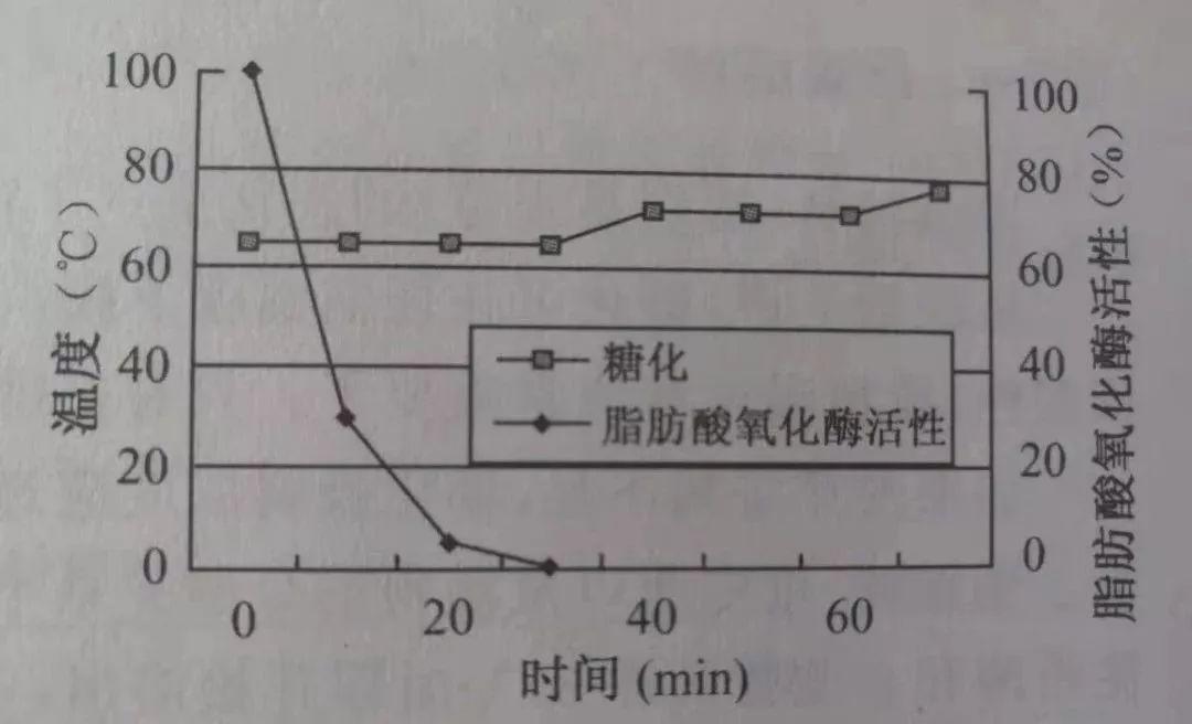 投料温度对啤酒质量的影响 投料温度对啤酒质量的影响