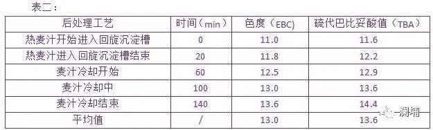 麦汁在后处理中的变化 麦汁在后处理中的变化