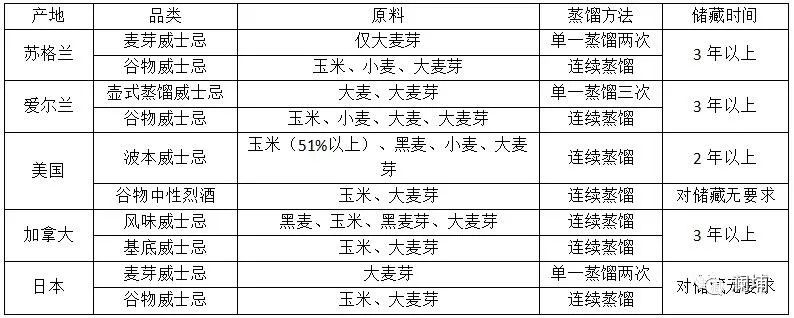 知识篇|什么是威士忌? 知识篇|什么是威士忌?
