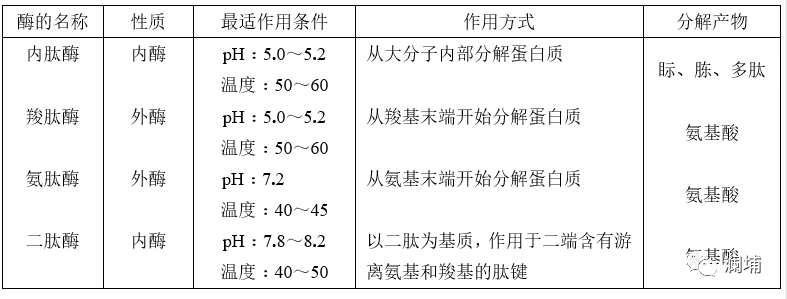 知识|糖化时蛋白休止的条件是如何调整的 知识|糖化时蛋白休止的条件是如何调整的