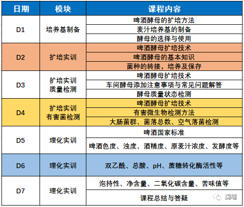 通知|酵母扩培与理化分析专题课开班 通知|酵母扩培与理化分析专题课开班