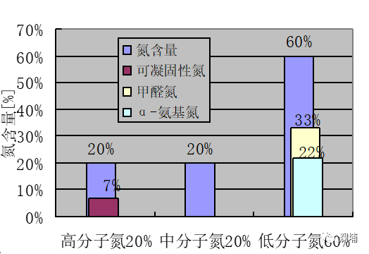 知识|糖化时蛋白休止的条件是如何调整的 知识|糖化时蛋白休止的条件是如何调整的