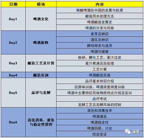 技术进阶||9月啤酒酿造技术提升课 技术进阶||9月啤酒酿造技术提升课