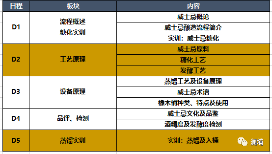 威士忌酿造工艺课通知 威士忌酿造工艺课通知