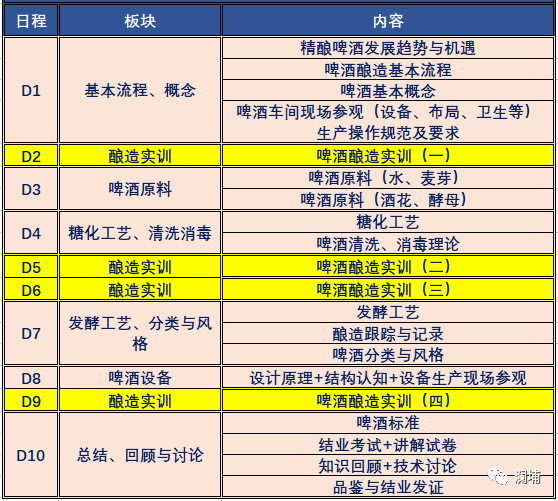 7月啤酒酿造初级课通知 7月啤酒酿造初级课通知