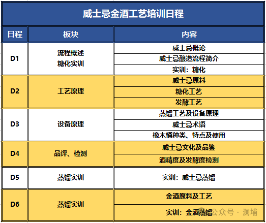 威士忌+金酒工艺课通知 威士忌+金酒工艺课通知